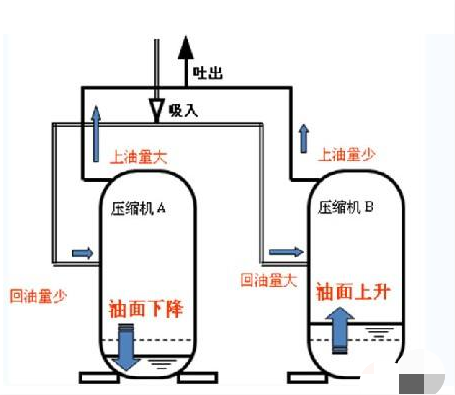 渦旋壓縮機并聯(lián)安裝使用及注意事項